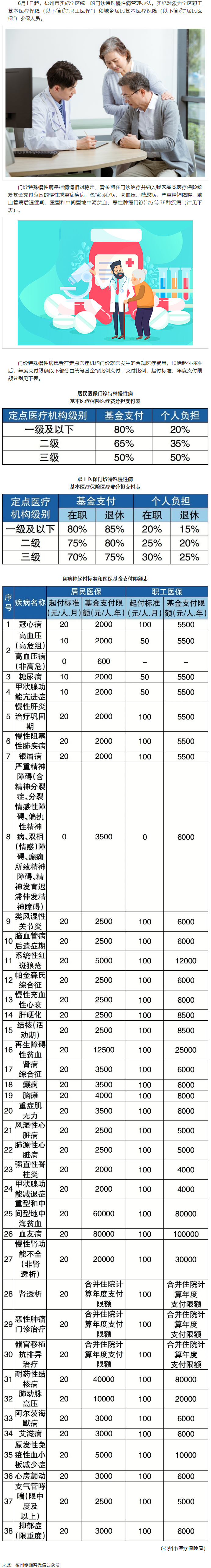 6月1日起，梧州市這些門診特殊慢性病待遇有變.png