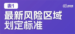 極簡版來了！10張表格看懂“新十條”