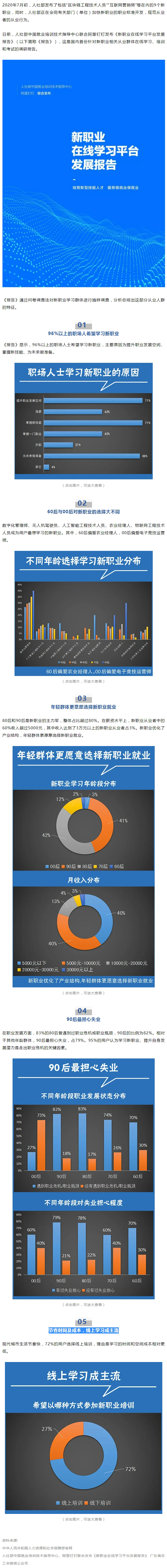 96%以上職場人士想學(xué)新職業(yè)技能，近八成90后擔(dān)心失業(yè).jpg